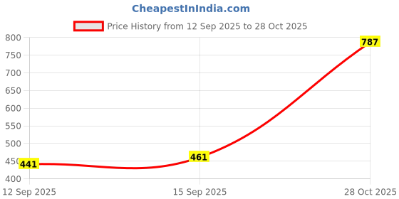 flipkart.com liten Men Cotton Blend Kurta Pyjama Set liten Price History Graph from 12 Sep 2025 to 28 Oct 2025
