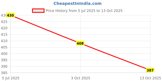 flipkart.com liten Men Jacquard Kurta Set liten Price History Graph from 5 Jul 2025 to 13 Oct 2025