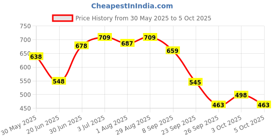 flipkart.com litera HDPE - High Density Poly Ethylene Kids Washable Single bed Mosquito Net litera Price History Graph from 30 May 2025 to 3 Oct 2025