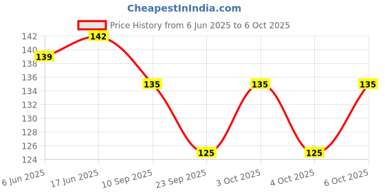 flipkart.com litesun 5 W Basic Standard B22 LED Bulb litesun Price History Graph from 6 Jun 2025 to 6 Oct 2025