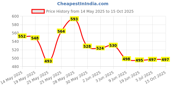 flipkart.com litesun ANRSTP-20W (Pack of 2) Post Light Outdoor Lamp litesun Price History Graph from 14 May 2025 to 15 Oct 2025