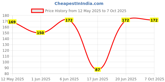 flipkart.com litesun BL-407 Ceiling Light Ceiling Lamp litesun Price History Graph from 12 May 2025 to 6 Oct 2025