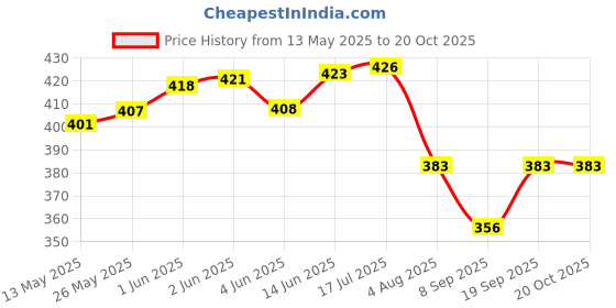 flipkart.com litesun Brick light (Pack of 2) With Electric Tape Flood Light Outdoor Lamp litesun Price History Graph from 13 May 2025 to 19 Oct 2025