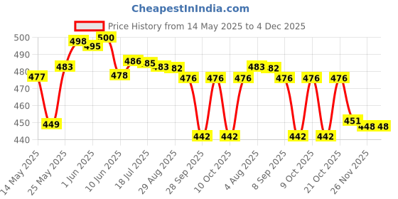 flipkart.com litesun Warm White Flood light 25w Flood Light Outdoor Lamp litesun Price History Graph from 14 May 2025 to 4 Dec 2025