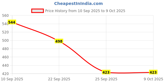 flipkart.com litewave Bubble Baby Diaper Pants Up to 12 Hours Protection | 4-8 kg | - S litewave Price History Graph from 10 Sep 2025 to 8 Oct 2025