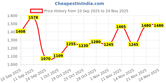 flipkart.com litewave Smiley's L Size Bubble Baby Diaper Pants with Flexible Waistband | 9-14 kg - L litewave Price History Graph from 10 Sep 2025 to 23 Nov 2025