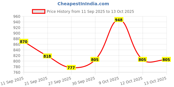 flipkart.com litewave Smiley's M Size Bubble Baby Diaper Pants Up to 12 Hours Protection | 7- 12 kg - M litewave Price History Graph from 11 Sep 2025 to 12 Oct 2025