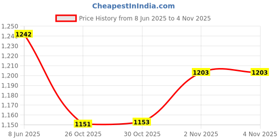 flipkart.com litewave Smiley's New Born Bubble Baby Diaper Pants Up to 12 Hours Protection | 2-5 kg | - New Born litewave Price History Graph from 8 Jun 2025 to 4 Nov 2025