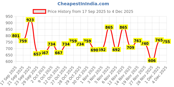 flipkart.com litewave Smiley's S Size Bubble Baby Diaper Pants| 4-8 kg | - S litewave Price History Graph from 17 Sep 2025 to 4 Dec 2025