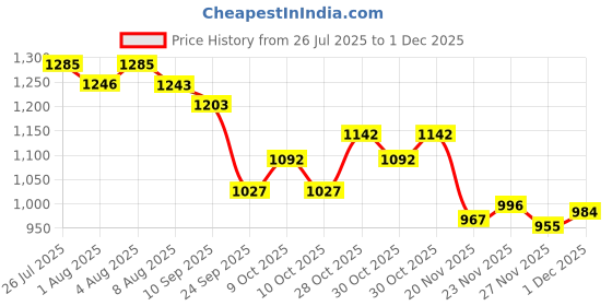 flipkart.com litewave Smiley's XL Size Bubble Baby Diaper Pants| Elastic Waistband| 12-18 kg - XL litewave Price History Graph from 26 Jul 2025 to 30 Nov 2025