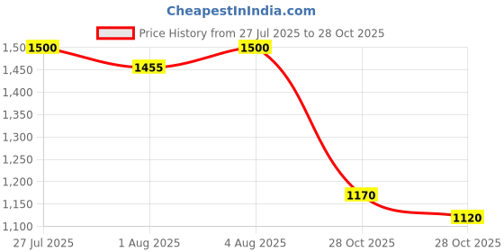 flipkart.com litewave Smiley's XXL Size Bubble Baby Diaper Pants with Flexible Waistband | 17-25 kg - XXL litewave Price History Graph from 27 Jul 2025 to 28 Oct 2025