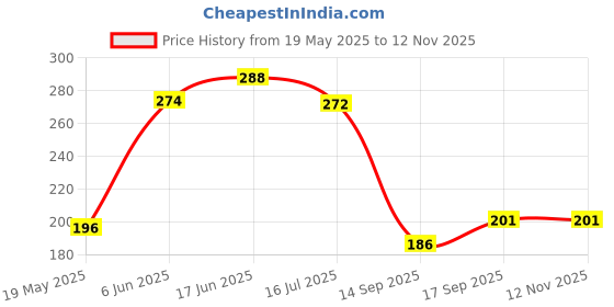 flipkart.com lithara PVC (Polyvinyl Chloride) Drawer Mat lithara Price History Graph from 19 May 2025 to 12 Nov 2025
