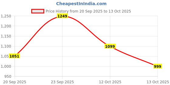 flipkart.com puma Lithen Injex Men Slides puma Price History Graph from 20 Sep 2025 to 13 Oct 2025