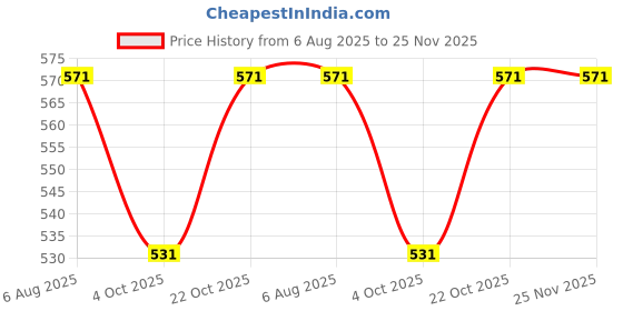 flipkart.com Lithgow ALUMINIUM LAPTOP STAND Floor -Desktop Laptop Stand_119 Laptop Stand Price History Graph from 6 Aug 2025 to 25 Nov 2025
