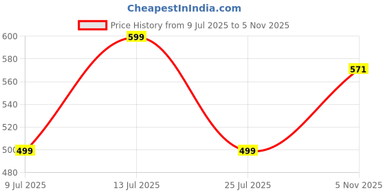 flipkart.com Lithgow ALUMINIUM LAPTOP STAND Floor -Desktop Laptop Stand_162 Laptop Stand Price History Graph from 9 Jul 2025 to 5 Nov 2025