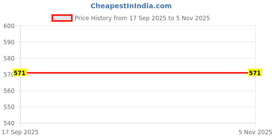 flipkart.com Lithgow ALUMINIUM LAPTOP STAND Floor -Desktop Laptop Stand_188 Laptop Stand Price History Graph from 17 Sep 2025 to 2 Nov 2025