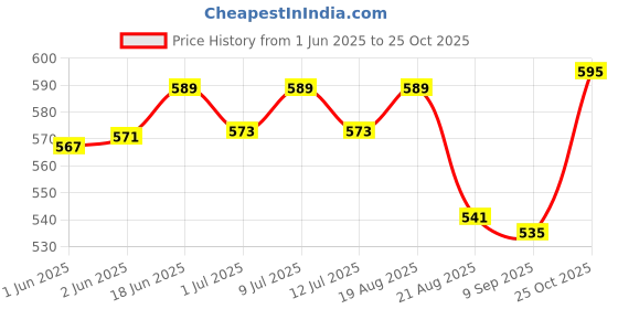 flipkart.com lithisa COTTON Printed Coat For Women lithisa Price History Graph from 1 Jun 2025 to 25 Oct 2025