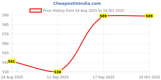 flipkart.com lithisa COTTON Printed Coat For Women lithisa Price History Graph from 24 Aug 2025 to 18 Oct 2025