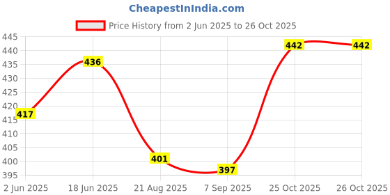 flipkart.com lithisa Premium Cotton Summer Coat with Black Gloves Printed Coat For Women lithisa Price History Graph from 2 Jun 2025 to 25 Oct 2025