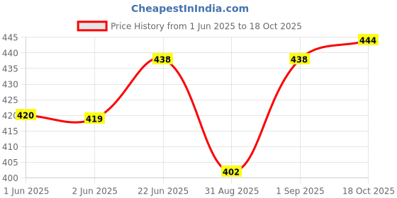 flipkart.com lithisa Premium Cotton Summer Coat with Black Gloves Printed Coat For Women lithisa Price History Graph from 1 Jun 2025 to 18 Oct 2025