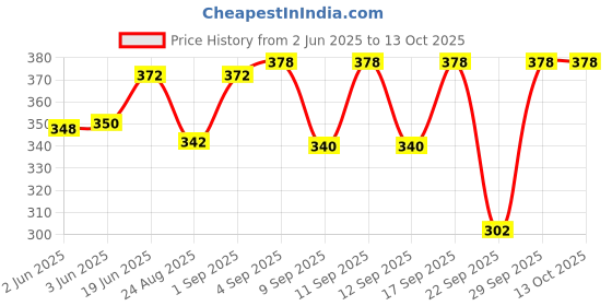 flipkart.com lithisa Premium Cotton Summer Printed Coat For Women lithisa Price History Graph from 2 Jun 2025 to 13 Oct 2025