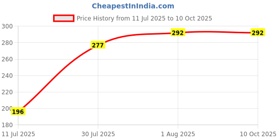 flipkart.com lithium 100% Authentic CR 1220 3V Cell Battery lithium Price History Graph from 11 Jul 2025 to 10 Oct 2025