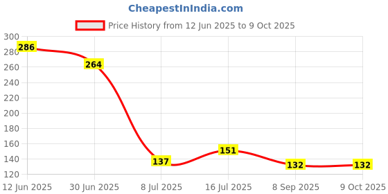 flipkart.com lithium 100% Authentic CR 1220 3V Cell Battery lithium Price History Graph from 12 Jun 2025 to 7 Oct 2025