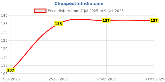 flipkart.com lithium 100% Authentic CR 2025 3V Cell Battery lithium Price History Graph from 7 Jul 2025 to 8 Oct 2025