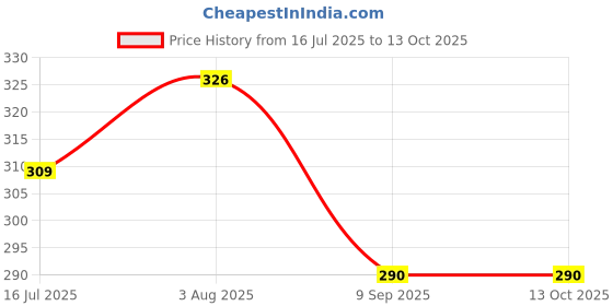 flipkart.com lithium 100% Authentic CR 2025 3V Cell Battery lithium Price History Graph from 16 Jul 2025 to 13 Oct 2025