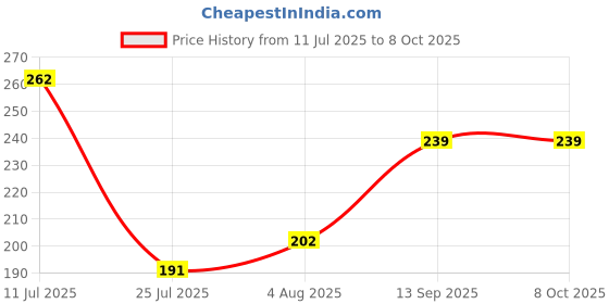 flipkart.com lithium 100% Original LithiumCR-1616 ,3V Coin Cell Battery lithium Price History Graph from 11 Jul 2025 to 7 Oct 2025