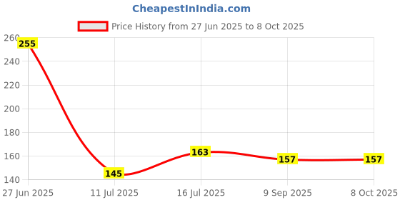 flipkart.com lithium 100% Original LithiumCR-1632 Coin CellBattery lithium Price History Graph from 27 Jun 2025 to 7 Oct 2025