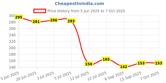 flipkart.com lithium 1632 Battery lithium Price History Graph from 5 Jun 2025 to 7 Oct 2025