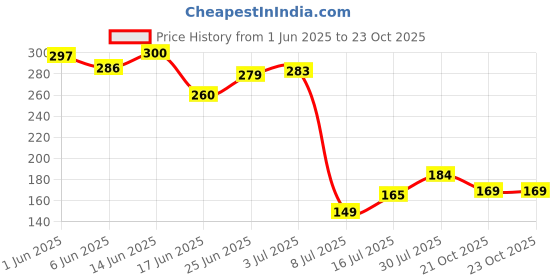 flipkart.com ekavir Lithium 18650, 1200mAh 3.7V use for Trimmer, Toys, Electric vehicle Battery ekavir Price History Graph from 1 Jun 2025 to 23 Oct 2025