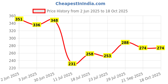 flipkart.com ekavir lithium 18650 battery 2600mah li-ion 3.7V rechargeable battery cellBattery ekavir Price History Graph from 2 Jun 2025 to 18 Oct 2025