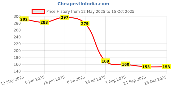 flipkart.com svojas lithium 18650 battery 2600mah li-ion 3.7V rechargeable battery cellBattery svojas Price History Graph from 12 May 2025 to 15 Oct 2025