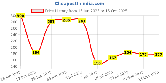 flipkart.com ekavir lithium 18650 battery 2600mah li-ion 3.7V rechargeable battery cellBattery ekavir Price History Graph from 15 Jun 2025 to 15 Oct 2025