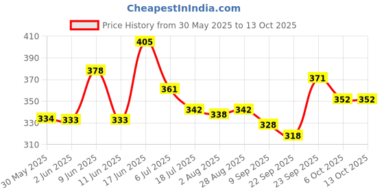 flipkart.com eronic Lithium battery _2000 mah3.7v Rechargeable Pack of 8 Battery Alternative Energy Electronic Hobby Kit eronic Price History Graph from 30 May 2025 to 13 Oct 2025