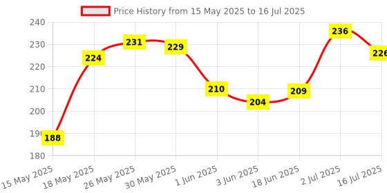 flipkart.com robo ocean Lithium Battery Charging Module(TP4056) 1A Li-Ion With Current Protection Type C Electronic Components Electronic Hobby Kit robo ocean Price History Graph from 15 May 2025 to 16 Jul 2025