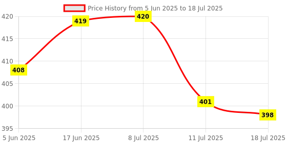 flipkart.com dazzel flex Lithium Battery Long Range Led Light with 3000mAh Battery 8 hrs Torch dazzel flex Price History Graph from 5 Jun 2025 to 18 Jul 2025