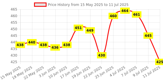 flipkart.com idoleshop Lithium Battery Long Range Led Light with 3000mAh Battery Torch idoleshop Price History Graph from 15 May 2025 to 11 Jul 2025