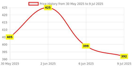 flipkart.com pick ur needs Lithium Battery Long Range Led Torch Light Rechargeable Pure Metal Body Torch pick ur needs Price History Graph from 30 May 2025 to 9 Jul 2025