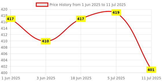 flipkart.com crentila Lithium Battery Long Range Led torch Light Rechargeable with 2000mAh Battery B10 Torch crentila Price History Graph from 1 Jun 2025 to 11 Jul 2025