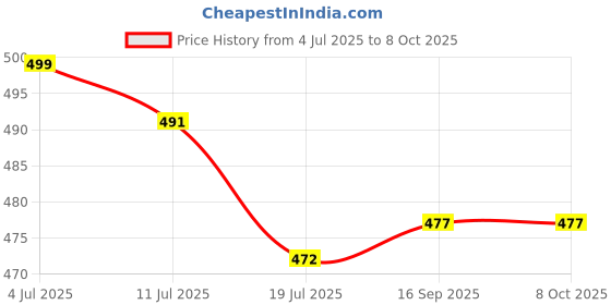 flipkart.com pick ur needs Lithium Battery Long Range Led torch Light Rechargeable with 2000mAh Battery Torch pick ur needs Price History Graph from 4 Jul 2025 to 8 Oct 2025
