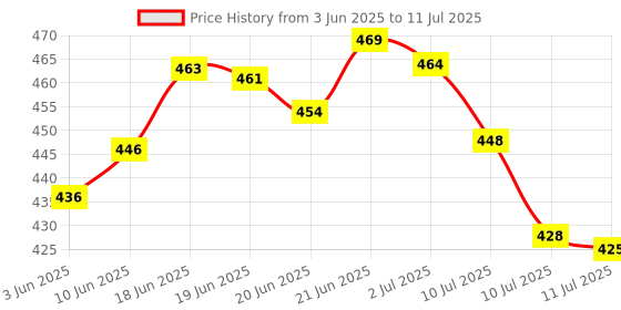 flipkart.com firstlike Lithium Battery Long Range Led torch Light With Emergency Light/Back Light Torch firstlike Price History Graph from 3 Jun 2025 to 11 Jul 2025