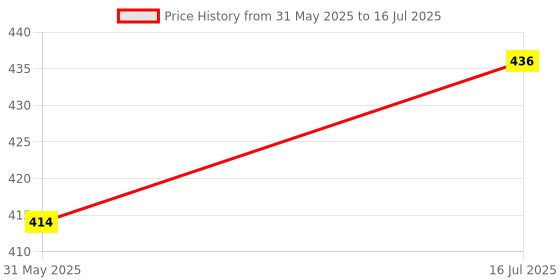 flipkart.com vr bright lite Lithium Battery Long Range Led torch Light with Rechargeable 2 modes Torch vr bright lite Price History Graph from 31 May 2025 to 16 Jul 2025