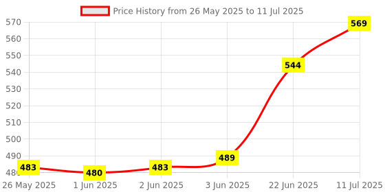 flipkart.com idoleshop Lithium Battery Rechargeable LED Touch On/Off Switch Touch Dimmer With Charging Wire Study Lamp idoleshop Price History Graph from 26 May 2025 to 11 Jul 2025