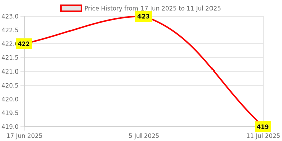 flipkart.com akr Lithium Battery Rechargeable LED Touch On/Off Uniqe Switch Touch Dimmer Study Lamp akr Price History Graph from 17 Jun 2025 to 11 Jul 2025
