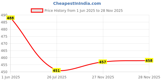 flipkart.com make ur wish Lithium Battery Rechargeable LED Touch On/Off Uniqe Switch Touch Dimmer Table Lamp Study Lamp make ur wish Price History Graph from 1 Jun 2025 to 27 Nov 2025