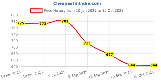 flipkart.com apna kanha Lithium Cell CR1616 Suitable for car key, Remotes, Toys etc. Battery apna kanha Price History Graph from 10 Jun 2025 to 9 Oct 2025