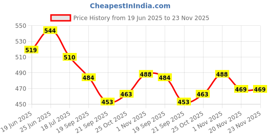 flipkart.com apna kanha Lithium Cell CR1616 Suitable for car key, Remotes, Toys etc. Battery apna kanha Price History Graph from 19 Jun 2025 to 23 Nov 2025